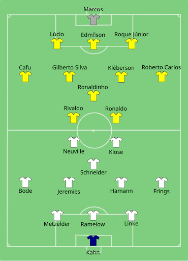 Brazil 2002 là đội hình huyền thoại chinh phục World Cup một cách thuyết phục