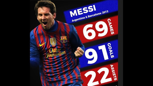 Messi với những con số biết nói đầy ấn tượng trong năm 2012