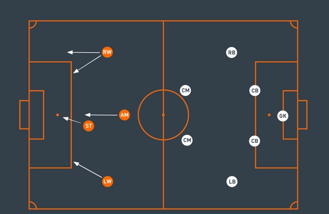 Minh hoạ vị trí của 2 trung vệ (CB) trong đội hình 4-2-3-1