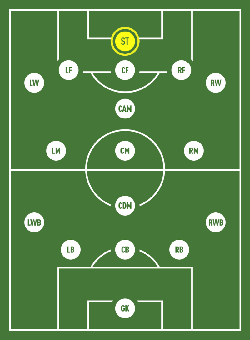 Vị trí tiền đạo cắm (ST) trên đội hình thi đấu bóng đá
