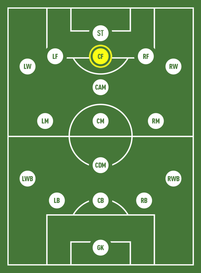 Vị trí tiền đạo trung tâm (CF) trên sơ đồ thi đấu bóng đá